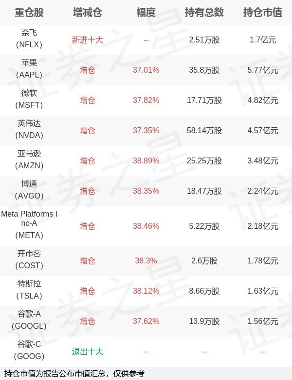 配查网 华夏基金赵宗庭旗下纳斯达克ETF一季报最新持仓，重仓苹果