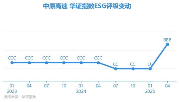 信捷策路 【ESG动态】中原高速（600020.SH）获华证指数ESG最新评级BBB，行业排名第13
