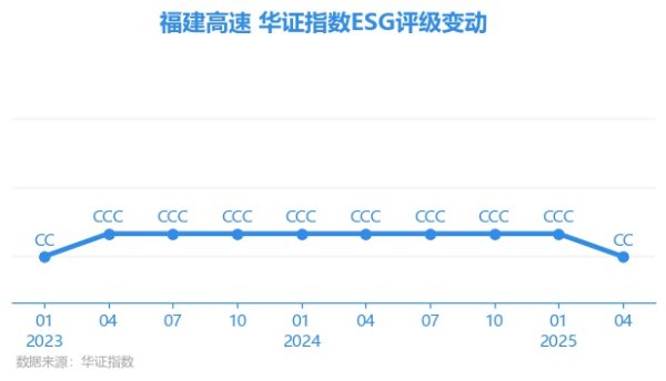 股E融 【ESG动态】福建高速（600033.SH）获华证指数ESG最新评级CC，行业排名第40