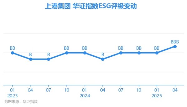 钱坛子 【ESG动态】上港集团（600018.SH）获华证指数ESG最新评级BBB，行业排名第20