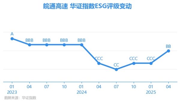 创牛配资 【ESG动态】皖通高速（600012.SH）获华证指数ESG最新评级BB，行业排名第22
