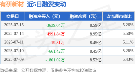豪资随配 有研新材：7月15日融券卖出3300股，融资融券余额8.63亿元