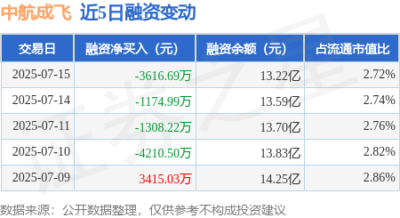 汇利资本 中航成飞：7月15日融资买入7880.91万元，融资融券余额13.25亿元