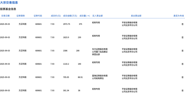 鸿E配资 方正科技今日大宗交易折价成交1071.91万股，成交额8500.24万元